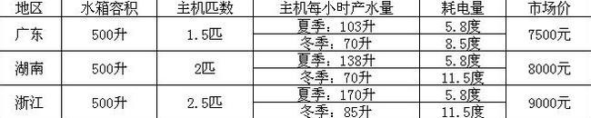 空氣能熱水器500升