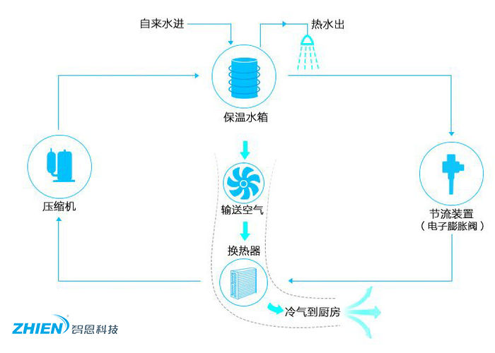 空氣能冷氣熱水器原理