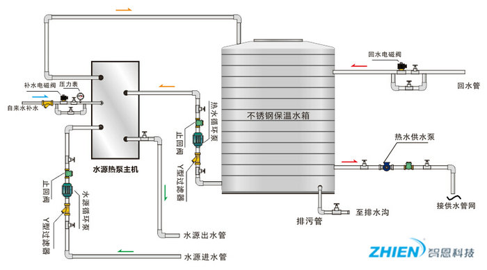 直熱循環(huán)式水源熱泵熱水機組系統(tǒng)原理圖直熱循環(huán)式水源熱泵熱水機組系統(tǒng)原理圖