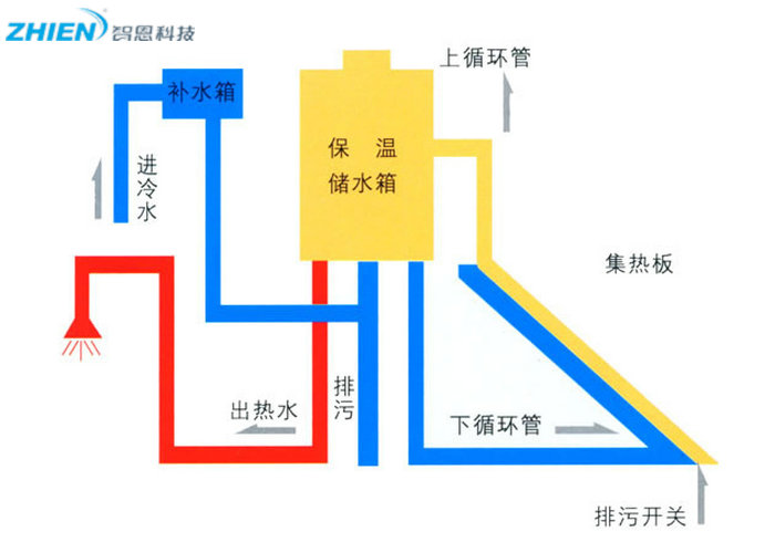 太陽能熱水器工作原理圖