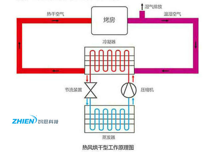 智恩熱風烘干機工作原理