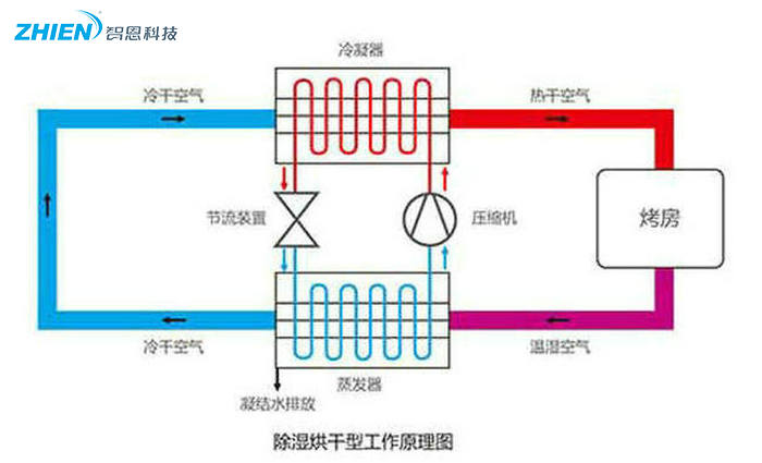 智恩除濕烘干機工作原理