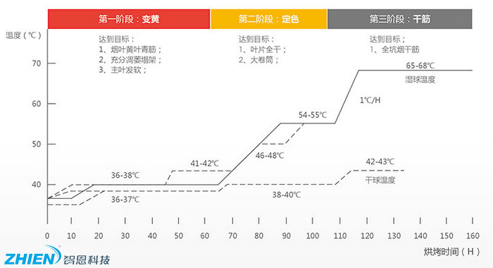 煙葉烘干工藝