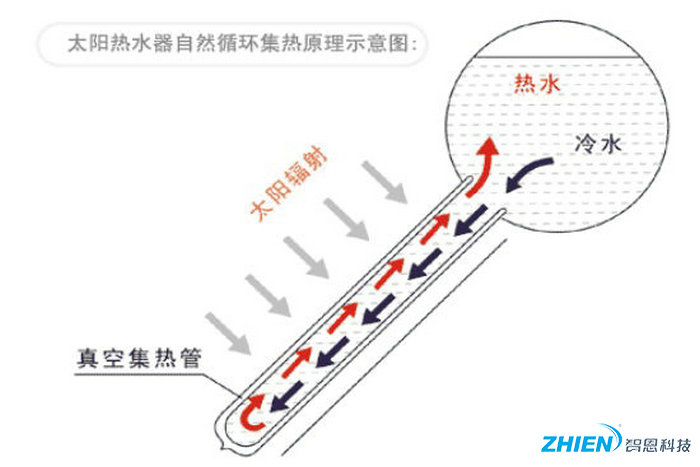 太陽能熱水器工作原理詳解