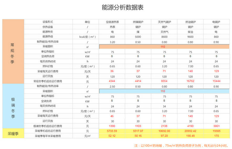 空氣能5匹一天多少度電