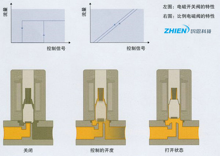 比例電磁閥工作原理