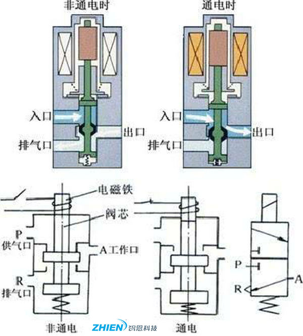 電磁閥的構成和工作原理示意圖