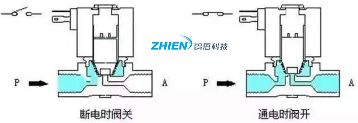 電磁閥原理