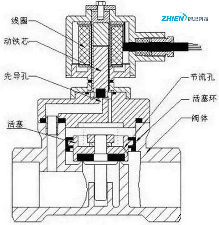 電磁閥原理