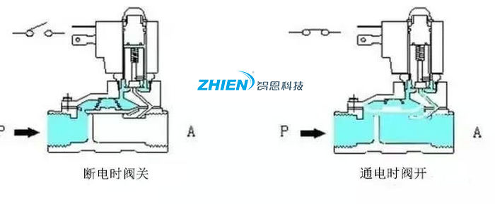 電磁閥原理