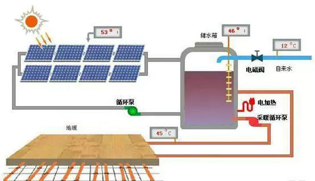 太陽能供暖