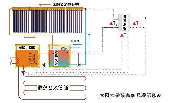 太陽能地暖系統