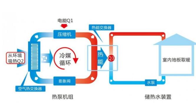 空氣能取暖