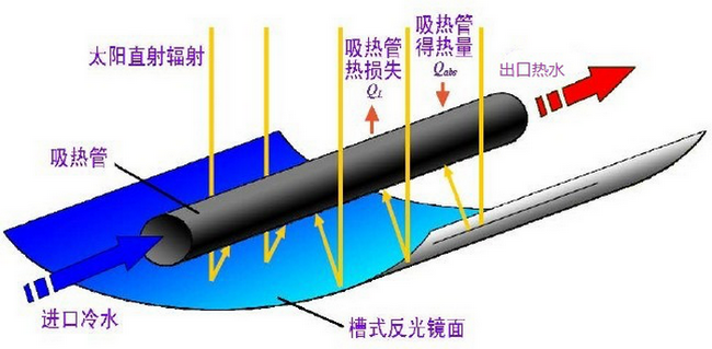 小型槽式太陽能集熱器模塊