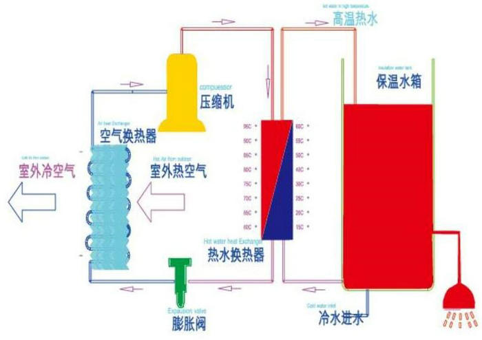 空氣能熱水器工作原理