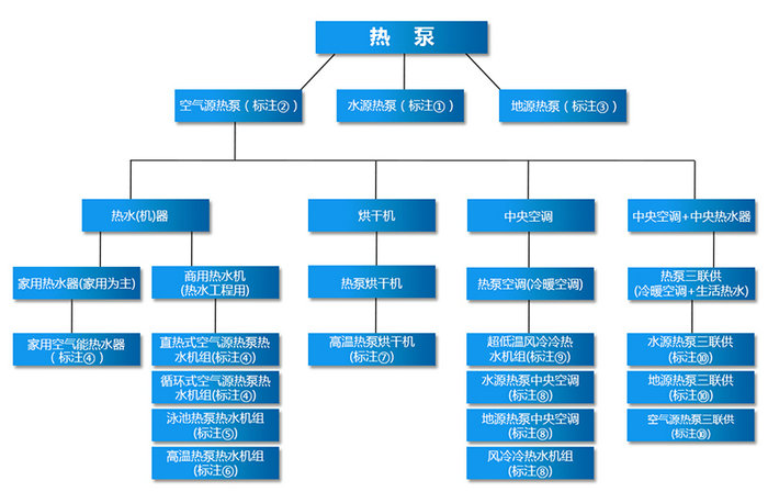 熱泵