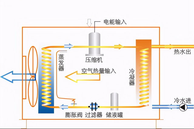 空氣能熱泵